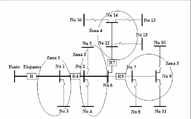 Figura 4.11 – Circuito com religador de meio de linha, religadores espalhados e suas zonas de  proteção 