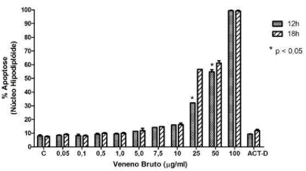 Figura  8  –   Percentagem  de  núcleos  hipodiplóides  em  células  HL-60.BCR-ABL  após  12  e  18  horas  de  incubação  com  o  veneno  bruto  (VB)