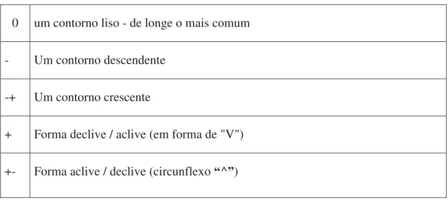 Tabela 1 - Porcentagens observadas para cada tipo de contorno melódico em falas de mulheres ou de homens  em frases declarativas e interrogativas para cada tipo de acento (oxítonas, paroxítonas, proparoxítonas)