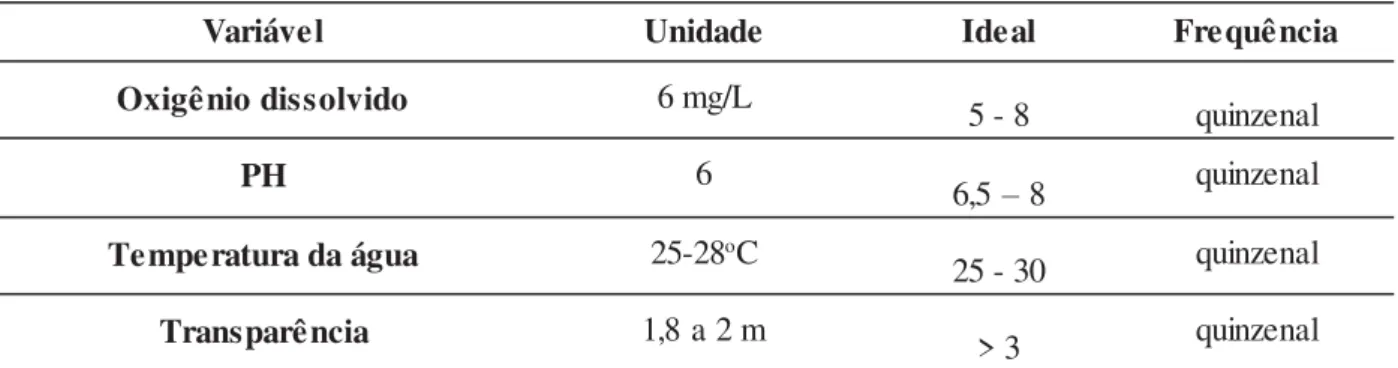 Tabela 1. Qualidade de água dos viveiros  nas propriedades visitadas 