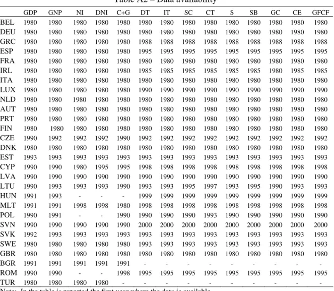 Table A2 – Data availability  GDP GNP  NI  DNI C+G DT  IT  SC CT  S  SB GC CE GFCF  BEL  1980  1980  1980 1980 1980 1980 1980 1980 1980 1980 1980 1980 1980  1980  DEU  1980  1980  1980 1980 1980 1980 1980 1980 1980 1980 1980 1980 1980  1980  GRC  1980  198