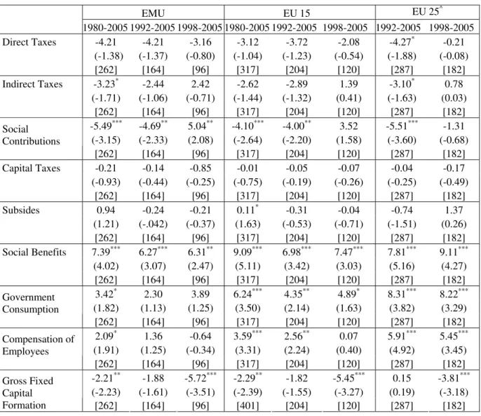 Table 3 – Fiscal Channels of output smoothing (GLS)        EMU        EU 15     EU 25 ^    1980-2005 1992-2005 1998-2005 1980-2005 1992-2005  1998-2005  1992-2005  1998-2005 Direct Taxes  -4.21  -4.21  -3.16  -3.12  -3.72  -2.08  -4.27 * -0.21     (-1.38) 