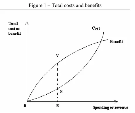 Figure 1 – Total costs and benefits 