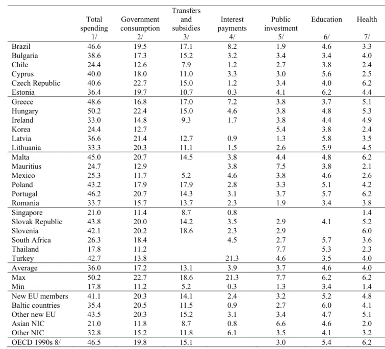 Table 1 – Public expenditure in sample countries and country groups, % of GDP  Total  spending  1/  Government consumption 2/  Transfers and subsidies 3/  Interest  payments 4/  Public  investment 5/  Education 6/  Health 7/  Brazil 46.6  19.5  17.1  8.2  