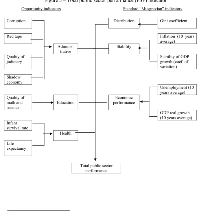 Figure 5 – Total public sector performance (PSP) indicator 