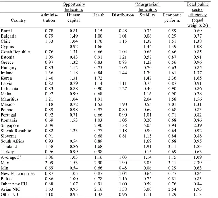 Table 3 – Public sector efficiency (PSE) indicators (2001/2003) 1/   Opportunity  Indicators   “Musgravian” Indicators  Country  Adminis-tration  Human capital 
