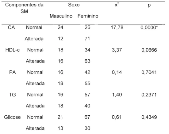 Tabela 1. Distribuição dos componentes da SM alterados em MO, de acordo com o sexo, de adultos participantes de MEV