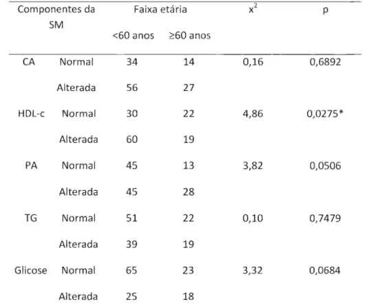 Tabela 2. Distribuição dos componentes da SM alterados em MO, de acordo com a faixa etária, de adultos participantes de MEV