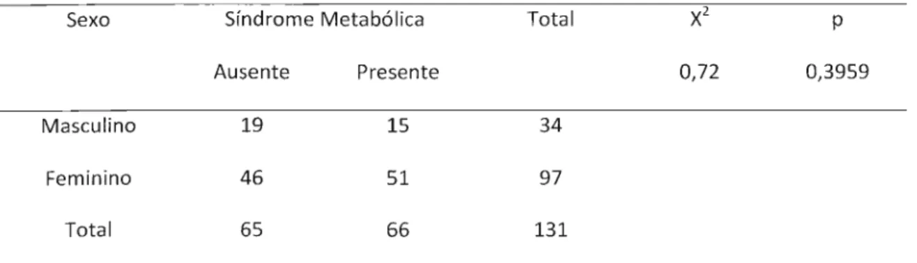 Tabela 3. Distribuição da presença de SM de acordo com o sexo, de adultos participantes do programa de MEV, no momento inicial