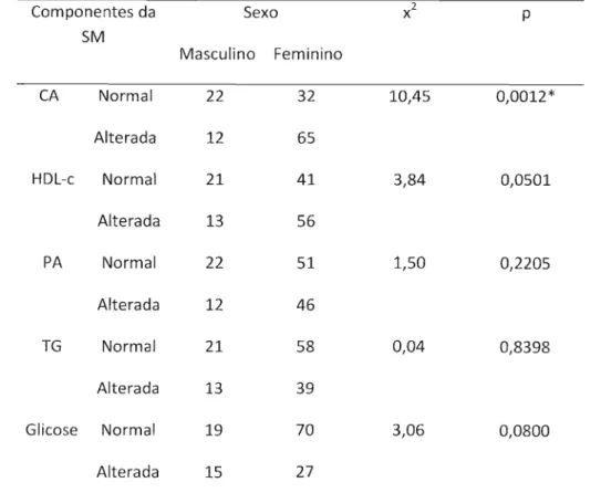Tabela 6. Distribuição dos componentes da SM alterados, em M1 (6 meses de MEV) de acordo com o sexo, em adultos participantes de programa de MEV