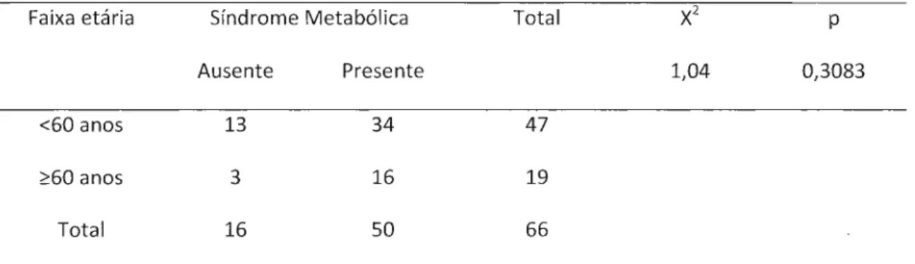 Tabela 10. Distribuição dos pacientes com SM normalizada pelo MEV, de acordo com a faixa etária