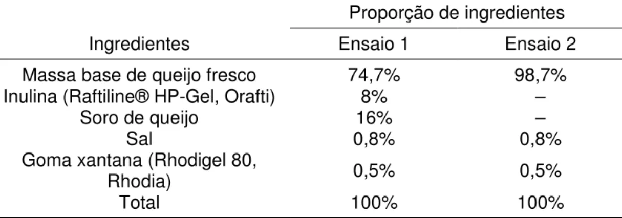 Tabela 1: Proporção de ingredientes utilizados nas formulações dos queijos nos  ensaios pilotos 1 e 2 