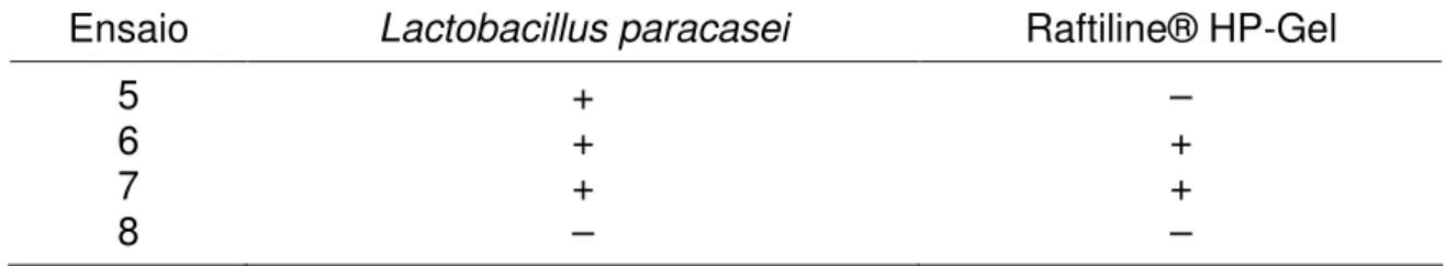 Tabela 2: Variáveis envolvidas na elaboração dos queijos dos ensaios pilotos 5 a  8. 