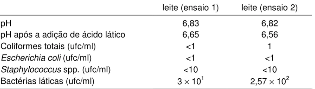 Tabela  6:  pH  e  análises  microbiológicas  realizadas  nos  leites  utilizados  para  os  ensaios 1 e 2