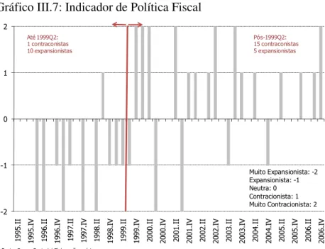 Tabela II.5: Política fiscal - classificação nos trimestres 