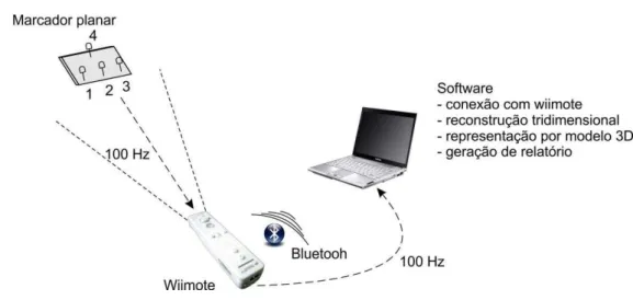 Figura 5: Diagrama de funcionamento básico do sistema Spine3D 