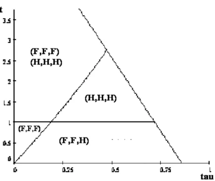 Figure 1: Location regions in (τ , t) space.