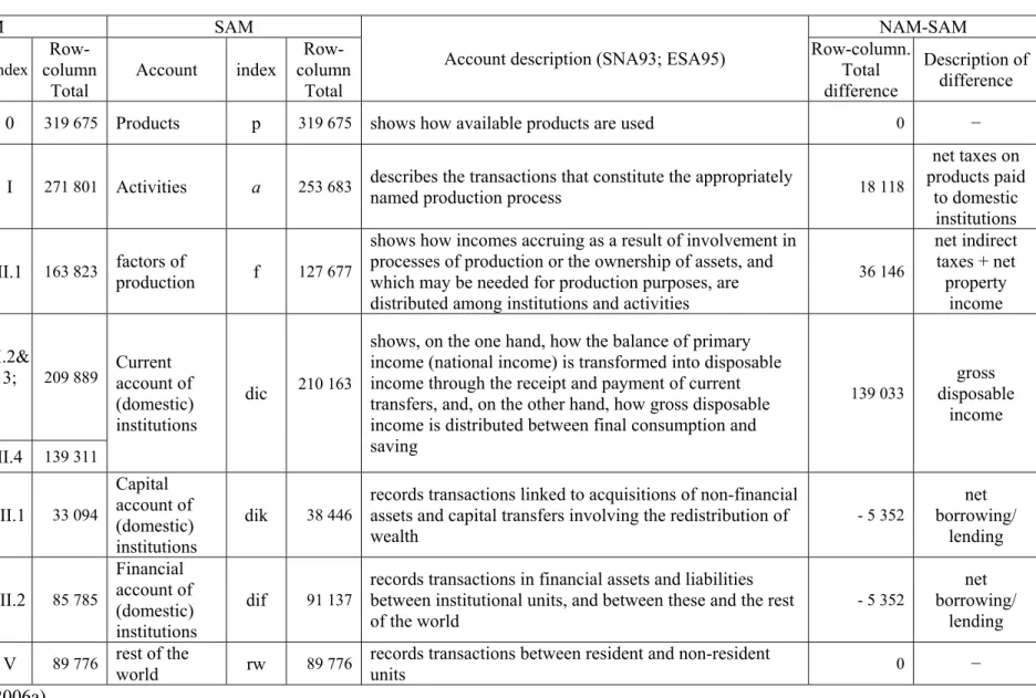 Table 4. The differences between the accounts of the SAM and the NAM for Portugal in 2003 (in millions of euros)  