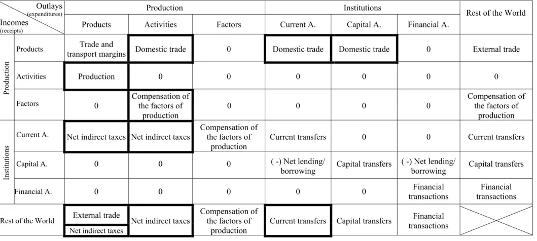 Table 5. The SAM by blocks Outlays (expenditures) Incomes  (receipts)  Production Institutions Rest of the World Products Activities  Factors  Current A
