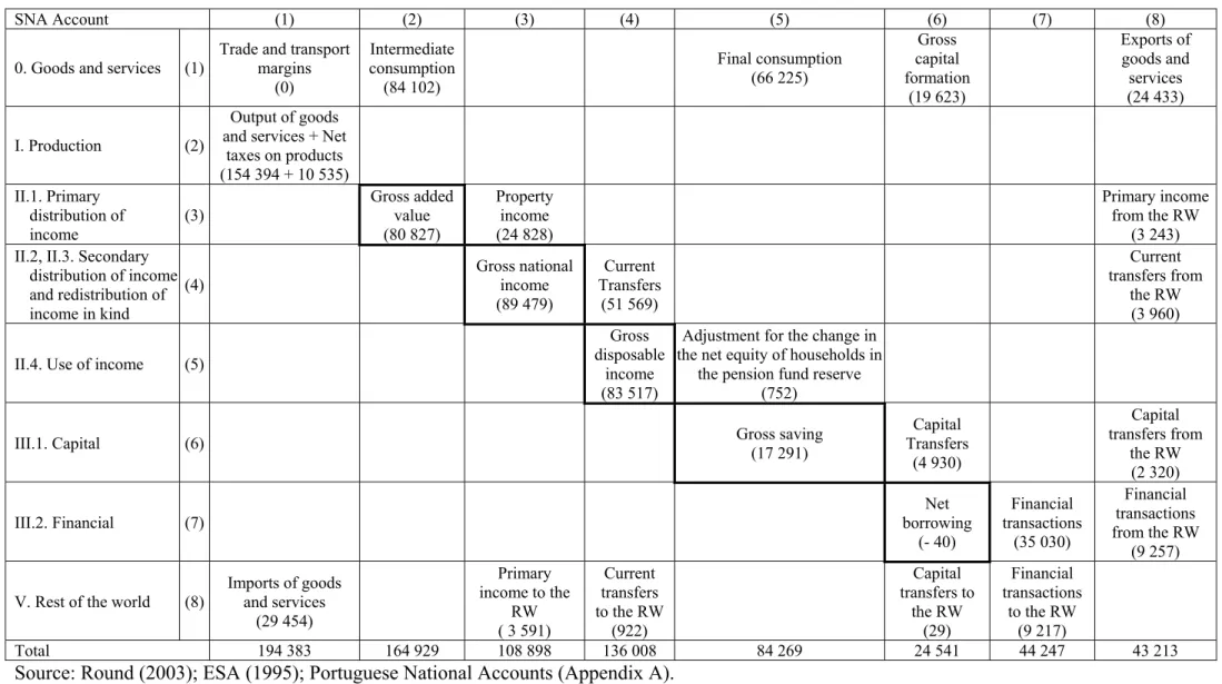 Table 2. Portuguese Basic NAM (National Accounting Matrix) for 1995 (in millions of euros) 