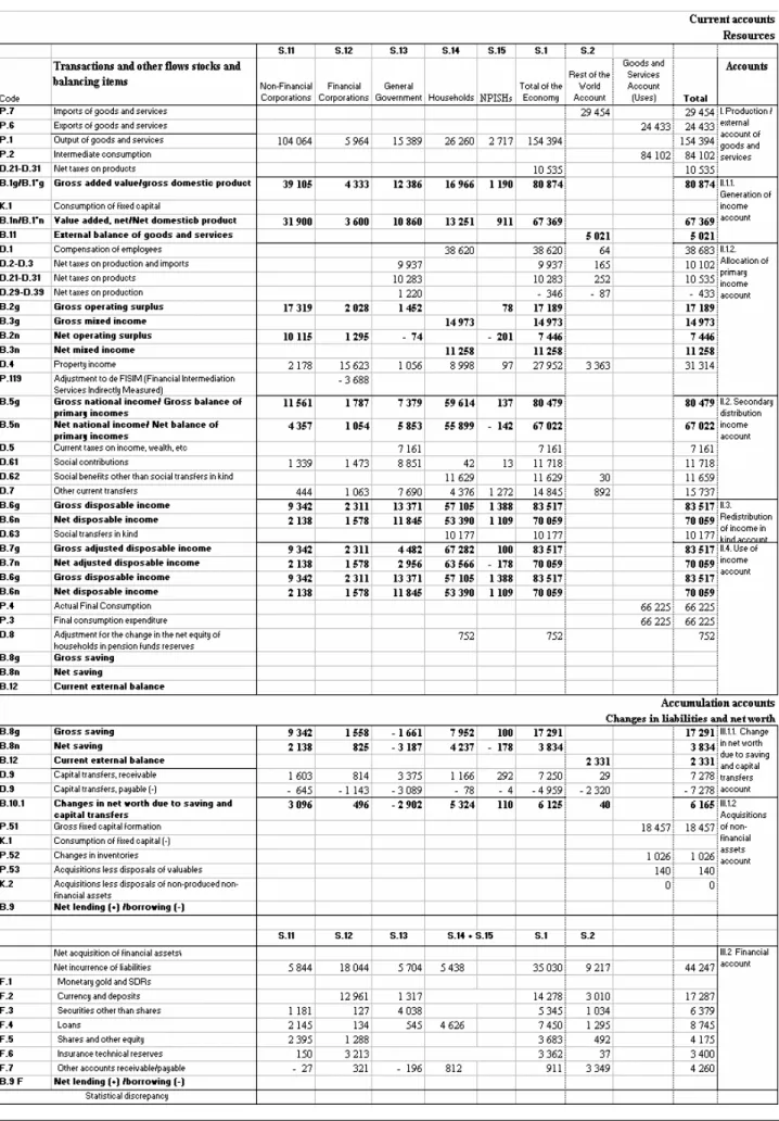 Table A.1b. Integrated Economic Accounts (in millions of euros) - Resources 