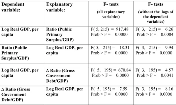 Table 2 – Results for the model including the lags of the dependent variables * Dependent  variable:  Explanatory variable:   F- tests  (all explanatory  variables)  F- tests  (without the  lags of 