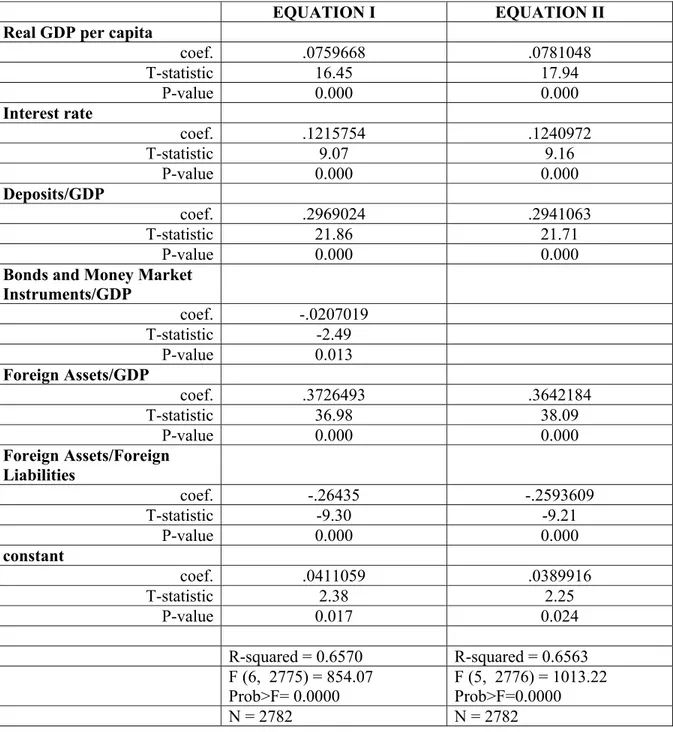 Table 1 – Pooled OLS Robust Estimations (*)  PANEL I 