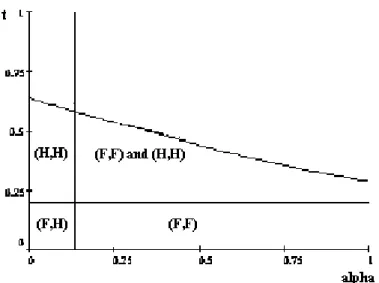 Figure 1: Location equilibria in (α, t) space.