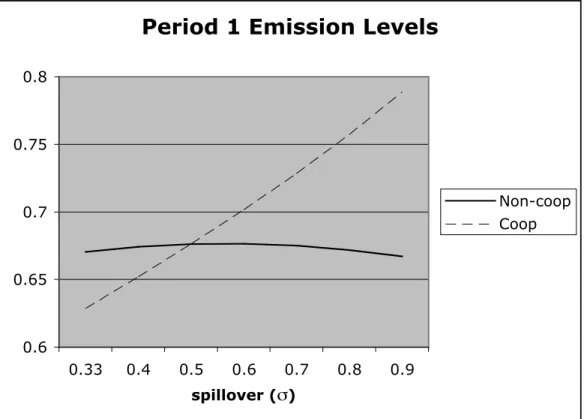 TABLE 1: Period 1 emission levels under non-cooperative and cooperative R&amp;D