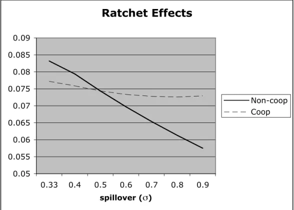 TABLE 2: Ratchet effects under non-cooperative and cooperative R&amp;D