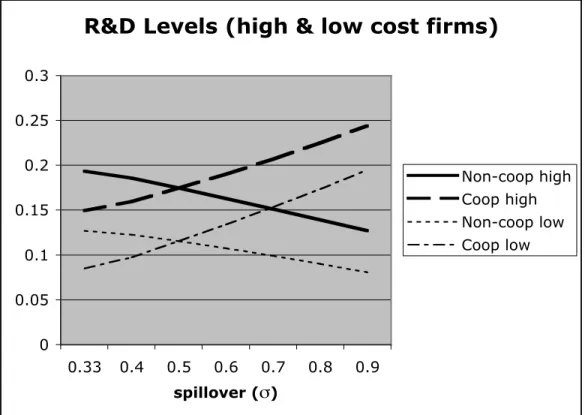 TABLE 3: Two-period research levels for high and low cost firms under non-cooperative and cooperative R&amp;D