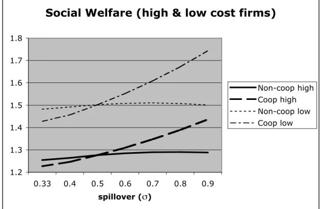 TABLE 4: Social welfare levels for high and low cost firms under non- non-cooperative and non-cooperative R&amp;D