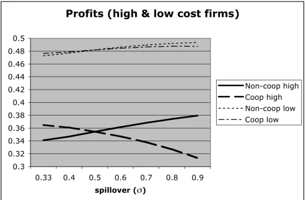 TABLE 5: Profit levels for high and low cost firms under non- non-cooperative and non-cooperative R&amp;D