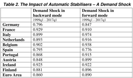 Table 2. The Impact of Automatic Stabilisers – A Demand Shock  Demand Shock in  backward mode  Demand Shock in forward mode  1999q1 - 2017q1  1999q1 - 2017q1  Germany  0.796 0.847  France  0.929 0.910  Italy  0.899 0.974  Netherlands  0.893 0.916  Belgium 