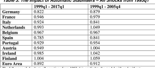 Table 3. The Impact of Automatic Stabilisers – All Shocks from 1993q1    1999q1 - 2017q1  1999q1 - 2005q4  Germany  0.822 0.879  France  0.946 0.979  Italy  0.924 0.841  Netherlands  0.993 1.049  Belgium  0.967 0.967  Spain  0.785 0.841  Portugal  0.929 0.