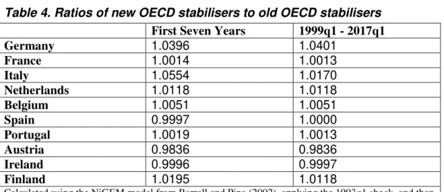 Table 4. Ratios of new OECD stabilisers to old OECD stabilisers  First Seven Years  1999q1 - 2017q1 