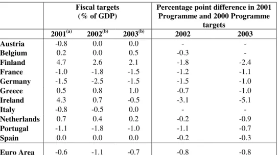 Table 1. Stability and Growth Programmes Fiscal Targets  