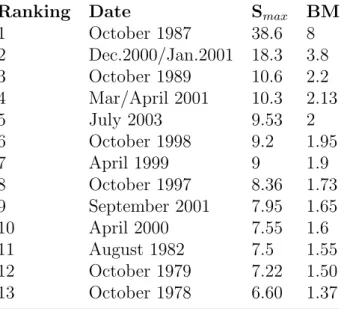 Table 1: Ranking of the crises according to S max and BM
