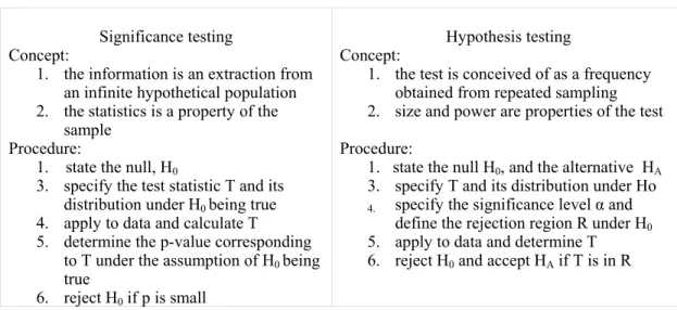 Table 1: Fisher and Neyman compared: P-value (Fisher) versus fixed- error probabilities (Neyman-Pearson) testing 
