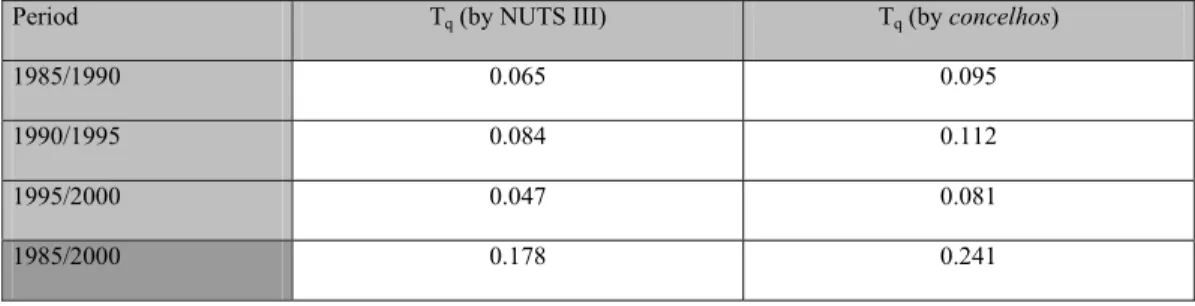Figure 2 - Structural transformation of the spatial distribution of manufacturing industry,  1985-2000 