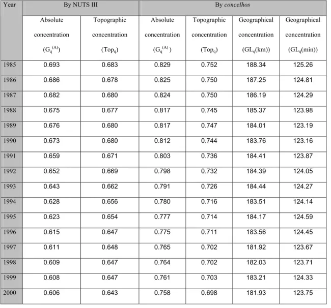 Figure 3 - Level of spatial concentration of manufacturing industry by NUTS III and  concelhos, 1985-2000 
