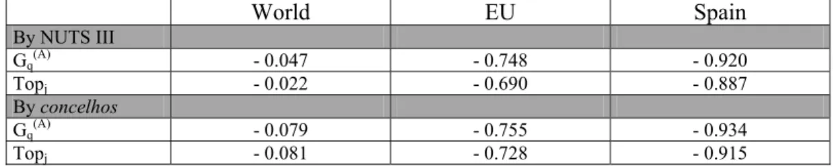 Figure 9: Correlation coefficient between trade intensity* and spatial concentration  by NUTS III and concelhos, Portugal, 1985-2000  