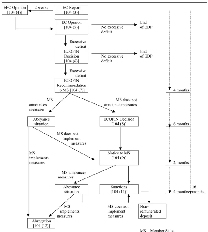 Figure 6 – Excessive Deficit Procedure  EFC Opinion  [104 (4)]  2 weeks  EC Report [104 (3)]     EC  Opinion  [104 (5)]  No excessive  deficit  End  of EDP    Excessive deficit    ECOFIN  Decision  [104 (6)]  No excessive deficit  End  of EDP    Excessive 