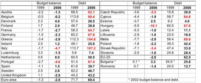 Table 1 – Budget balance and debt-to-GDP ratios 