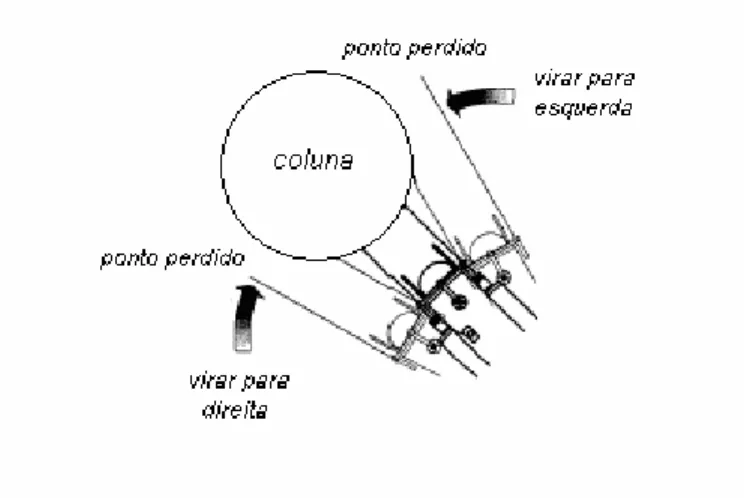 Figura 1.4 - Aplicação dos ponteiros laser para a orientação do veículo em relação a um pilar (KONDO; 