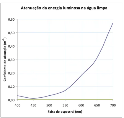 Figura 2.9 - Gráfico com coeficiente de absorção X comprimento de onda 