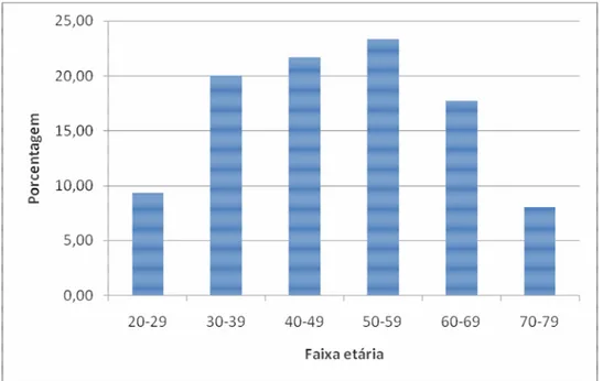 Gráfico 5.1 - Distribuição dos pacientes segundo faixa etária 