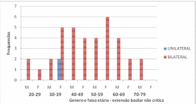 Gráfico 5.7 - Freqüências de pacientes com expansão basilar não crítica por gênero e faixa etária 