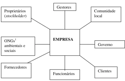 Figura 1. Modelo da Teoria dos Stakeholders de Freeman 