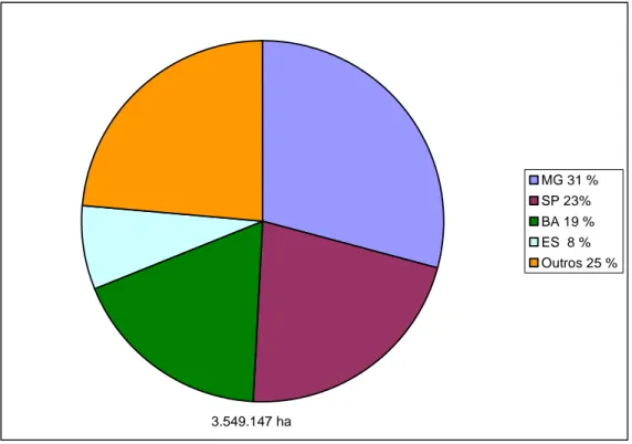 Figura 5 - Distribuição de eucalipto por Estado em 2006  MG 31 % SP 23% BA 19 % ES  8 % Outros 25 % 3.549.147 ha